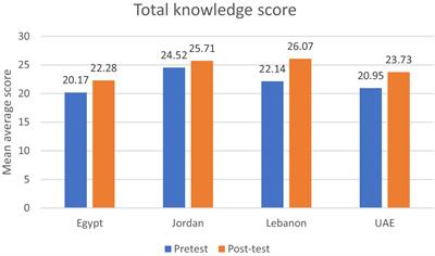 Evaluating the influence of a 3-min online video on the community knowledge of stroke in four Arab countries